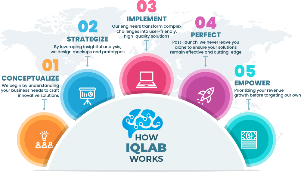 How IQLAB Works Picture